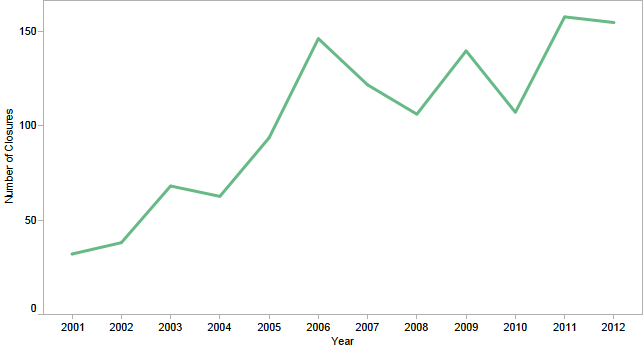 Golf Course Closures The Decline of Golf Golf Course Closures The Decline of Golf
