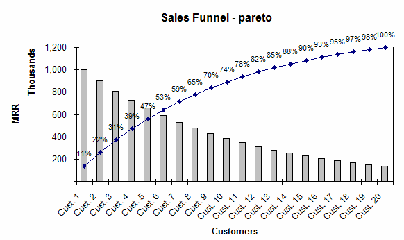 Example – This is a pareto chart of a Sales Funnel