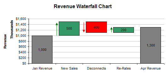 Click here for a free template - waterfall chart in excel.